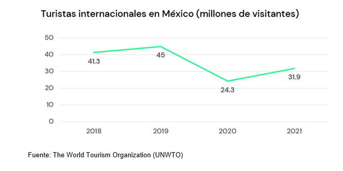 México, un modelo de éxito de turismo durante la pandemia