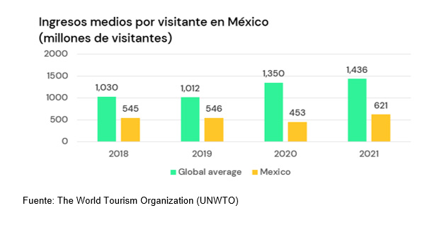 México, un modelo de éxito de turismo durante la pandemia